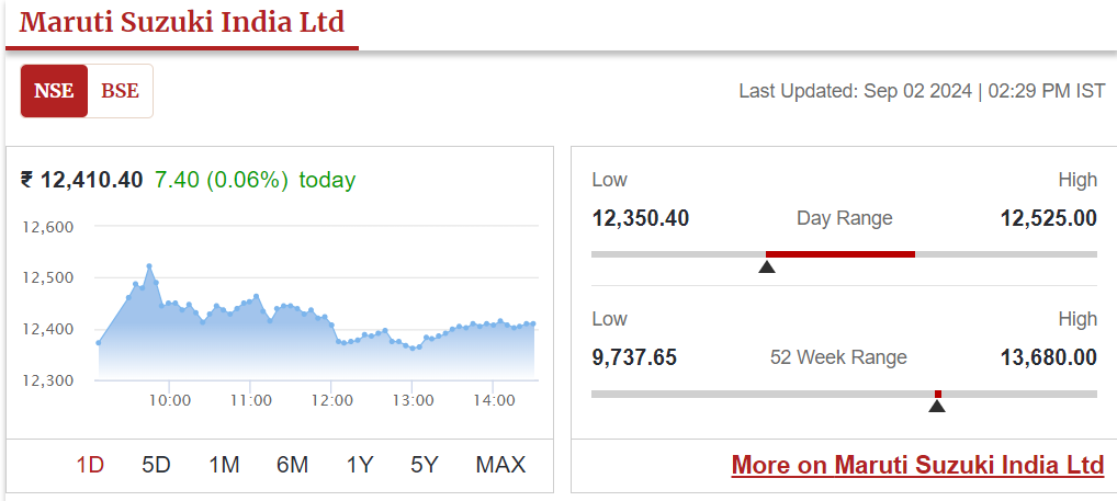 Maruti Suzuki Stock price